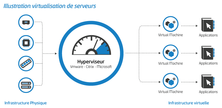 Solution de virtualisation A2i