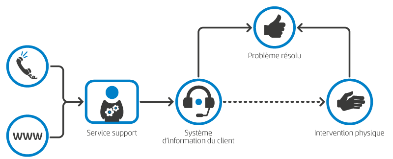 A2i solution services lies au systeme d'information et à ses usagers