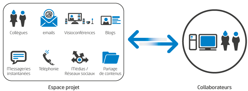 Illustration du travail collaboratif