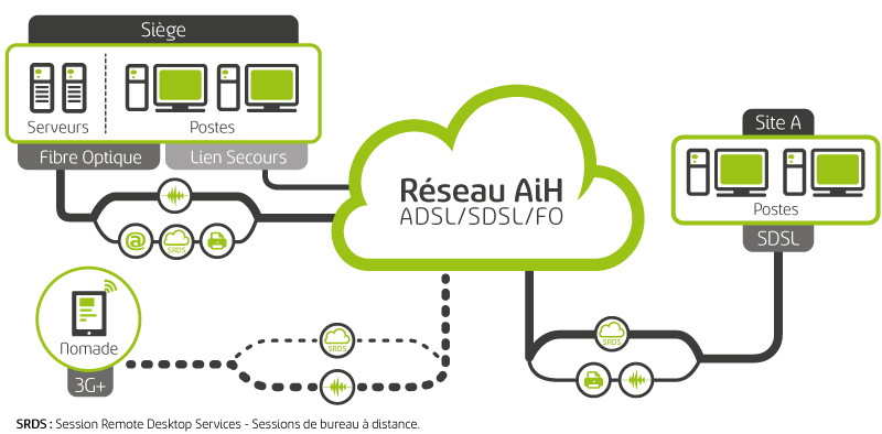 AiH liens telecom loués et managés, réseaux MPLS, Fibre Optique