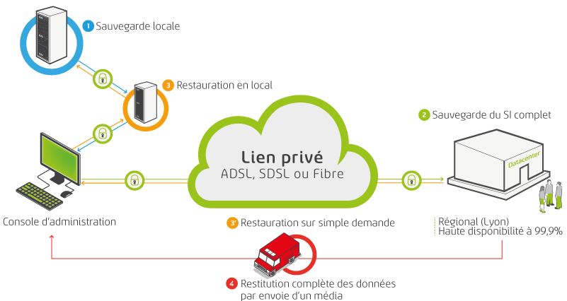 Access_AiH-Schéma-plan-de-sauvegarde-en-ligne-avec-serveur-relais