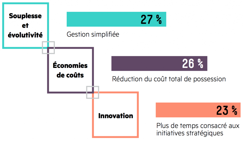 Pourquoi les PME s'intéressent au cloud ?