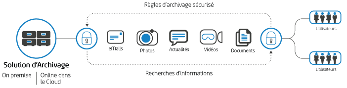 Schema A2i - Solutions d'archivage