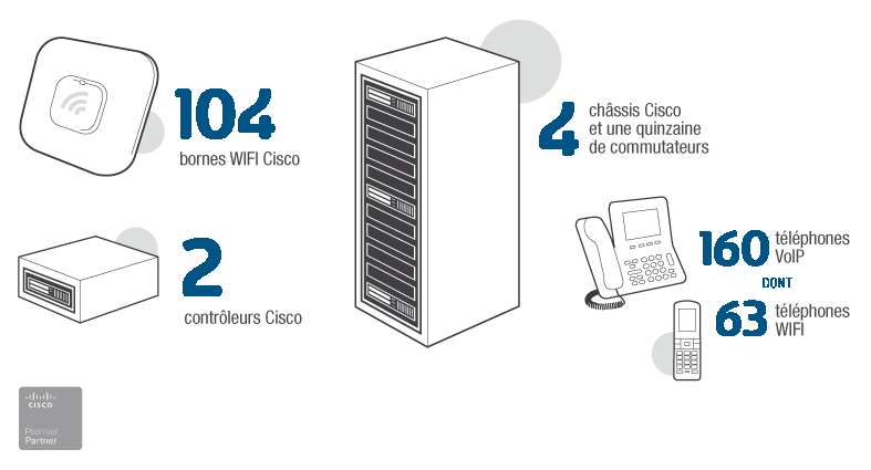 Schéma solution wifi Allergan avec Cisco