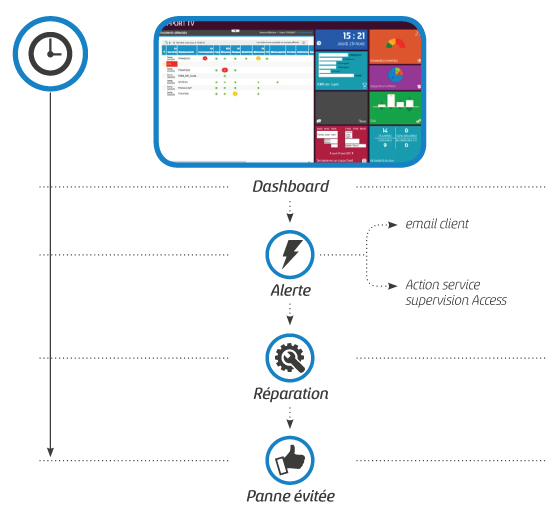 Supervision-et-Dashboard-Access-Group