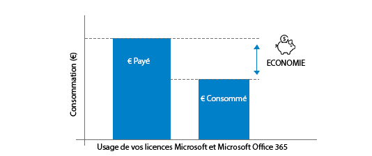consommation/facturation